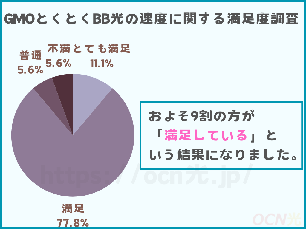 GMOとくとくBB光の評判や口コミ!月額料金が安くてシンプルなプランが良い光回線