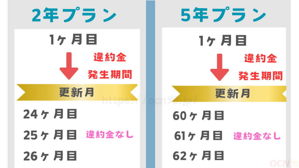 違約金のかからない更新月に解約する