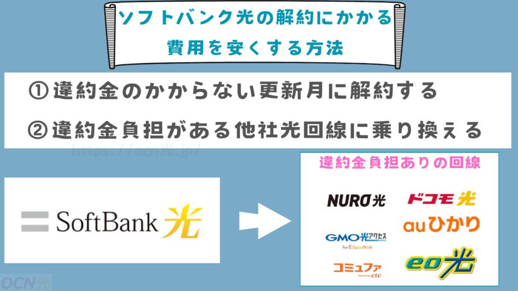 ソフトバンク光の解約にかかる費用を安くする方法