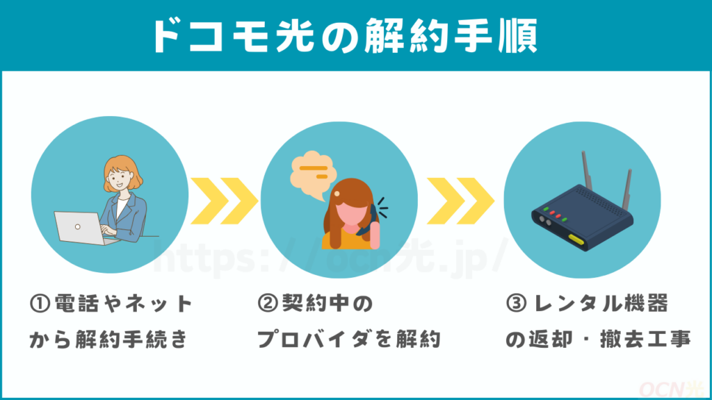 ドコモ光 解約手順