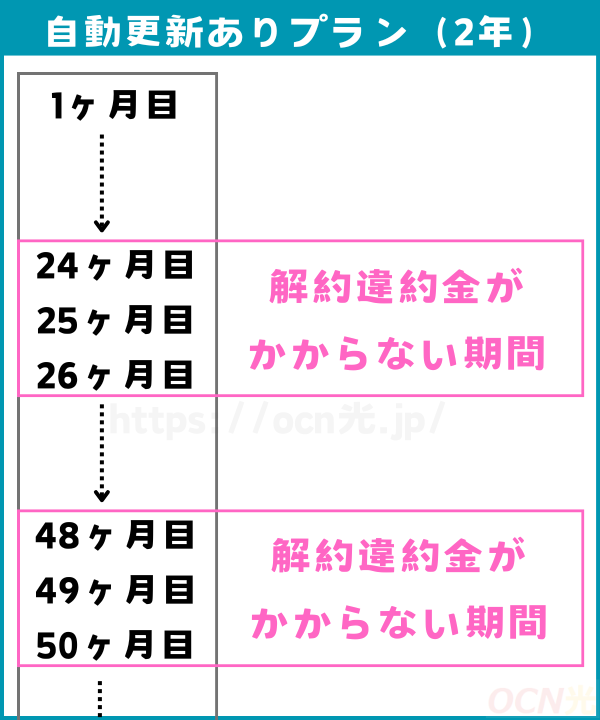 ドコモ光の契約更新月