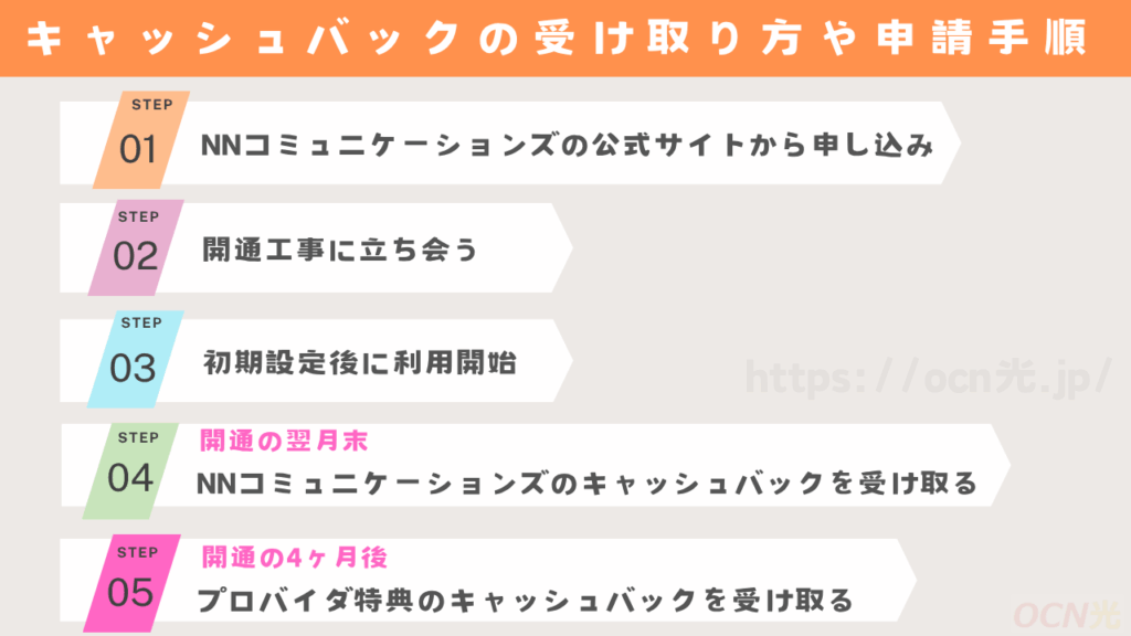 auひかりのキャッシュバックの受け取り方や申請手順【NNコミュニケーションズから申し込み】