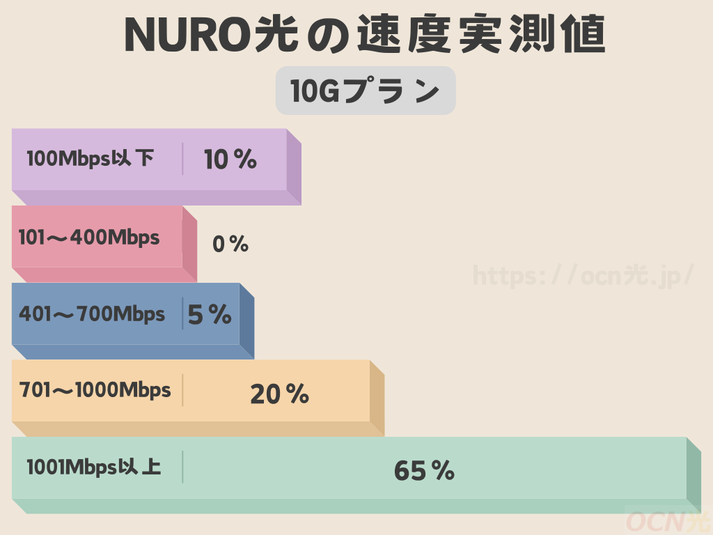 NURO光の速度の実測値調査結果　10Gプラン