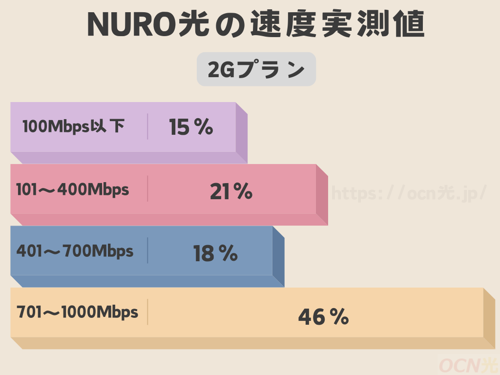 NURO光の速度の実測値調査結果 2Gプラン