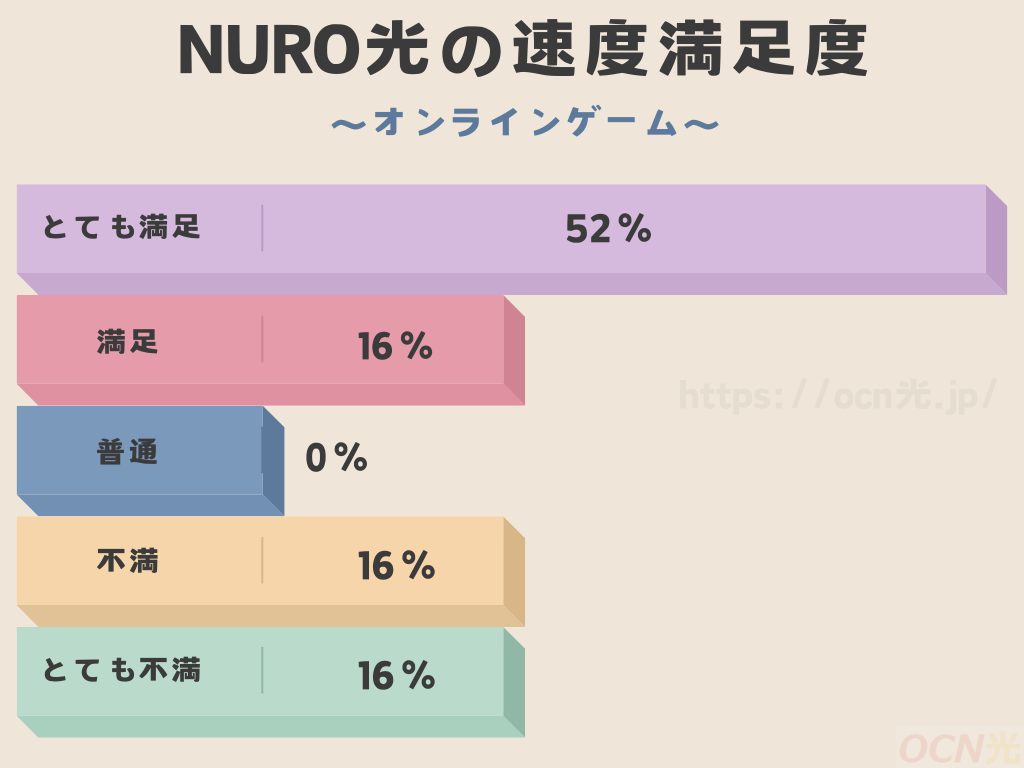 オンラインゲームもラグなくプレイできる