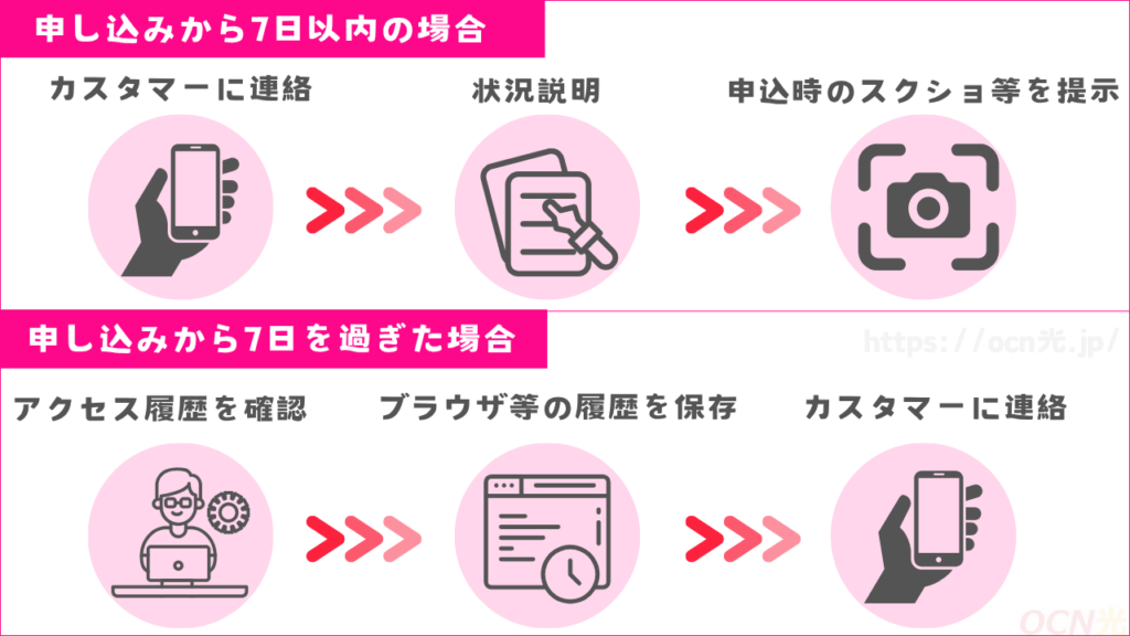 楽天モバイルの三木谷キャンペーンが適用されていないことがわかったときの対処法は?