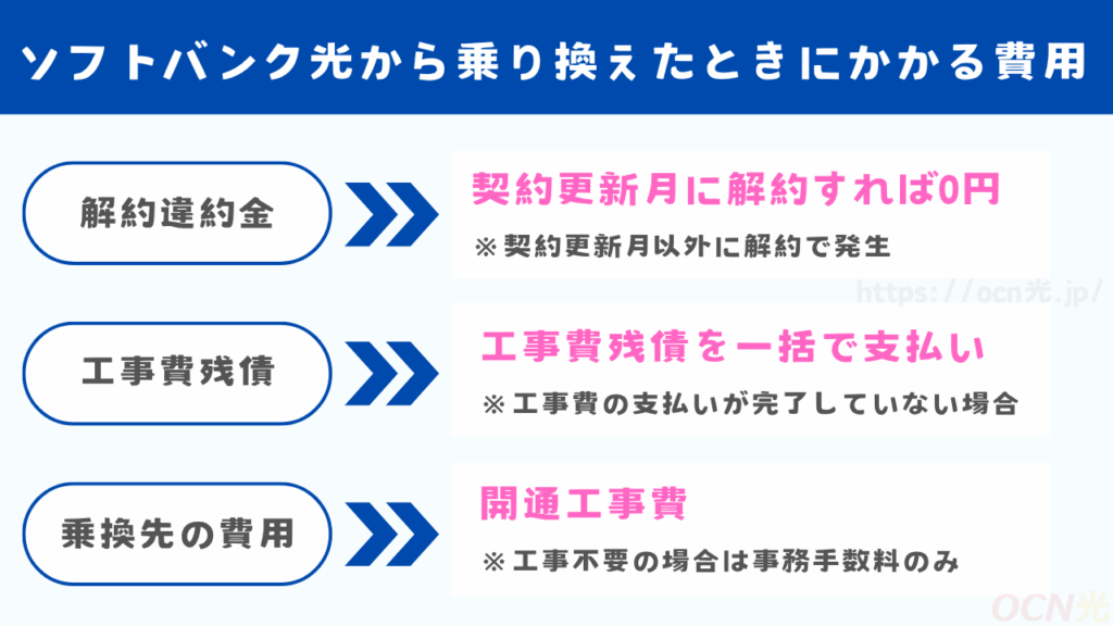 ソフトバンク光から乗り換えたときにかかる費用