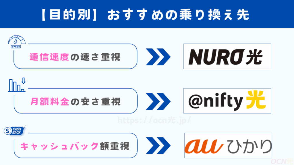 【目的別】ソフトバンク光からの乗り換え先はどこがおすすめ？