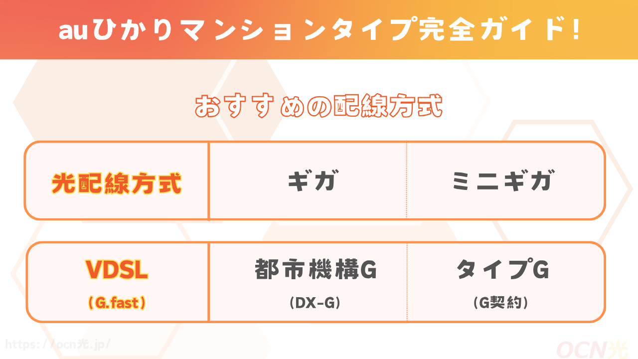 auひかりマンションタイプ完全ガイド！特に速い配線方式は4種類