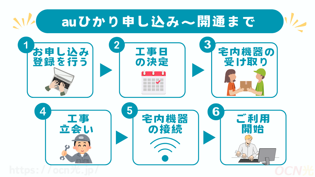 auひかりの申し込みから開通までのステップ