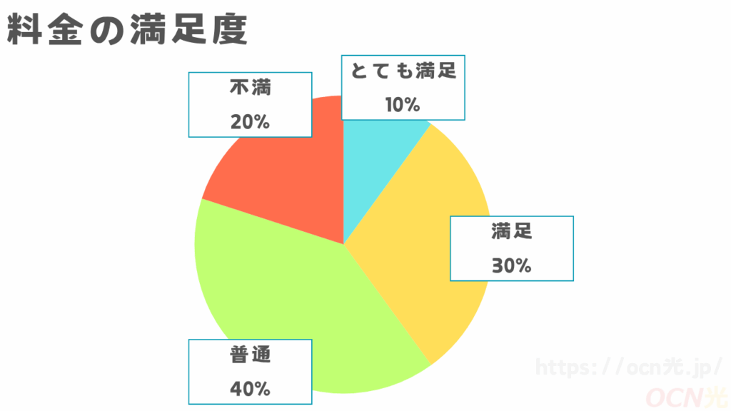 auひかりマンション料金満足度