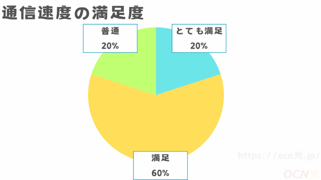 auひかりマンション通信速度満足度
