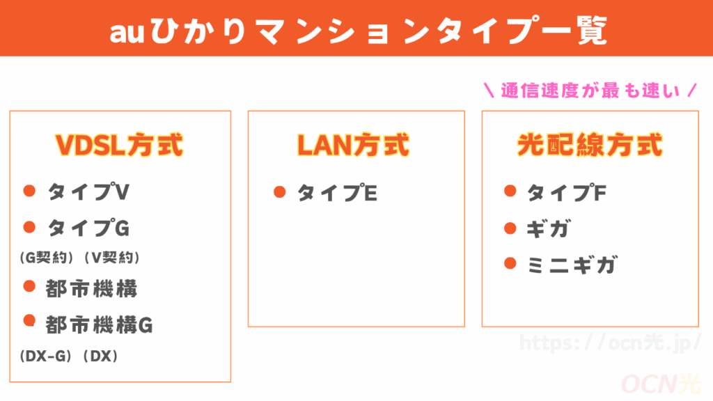 auひかりマンションタイプの速度や料金を徹底比較
