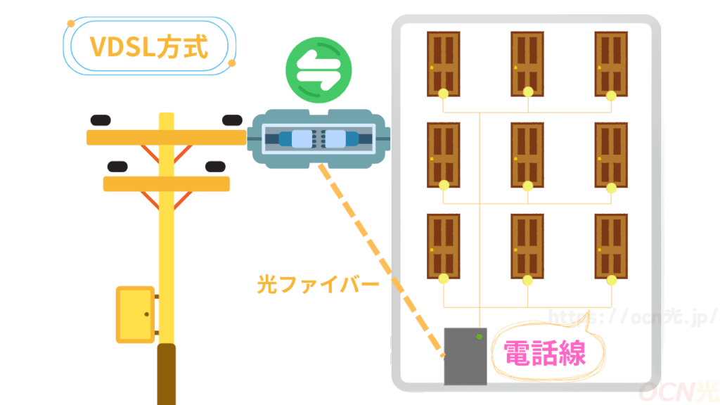 VDSL方式