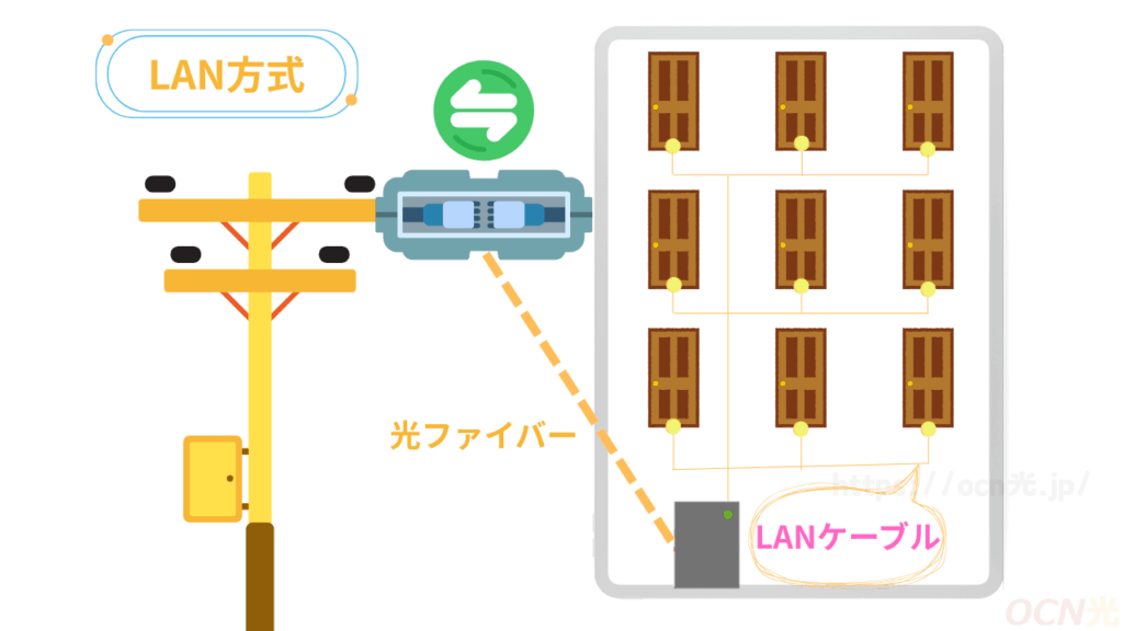 LAN方式
