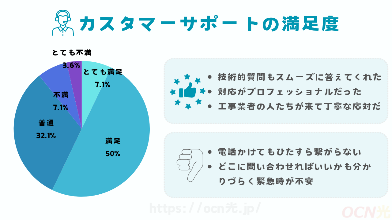 auひかりカスタマーサポートの満足度