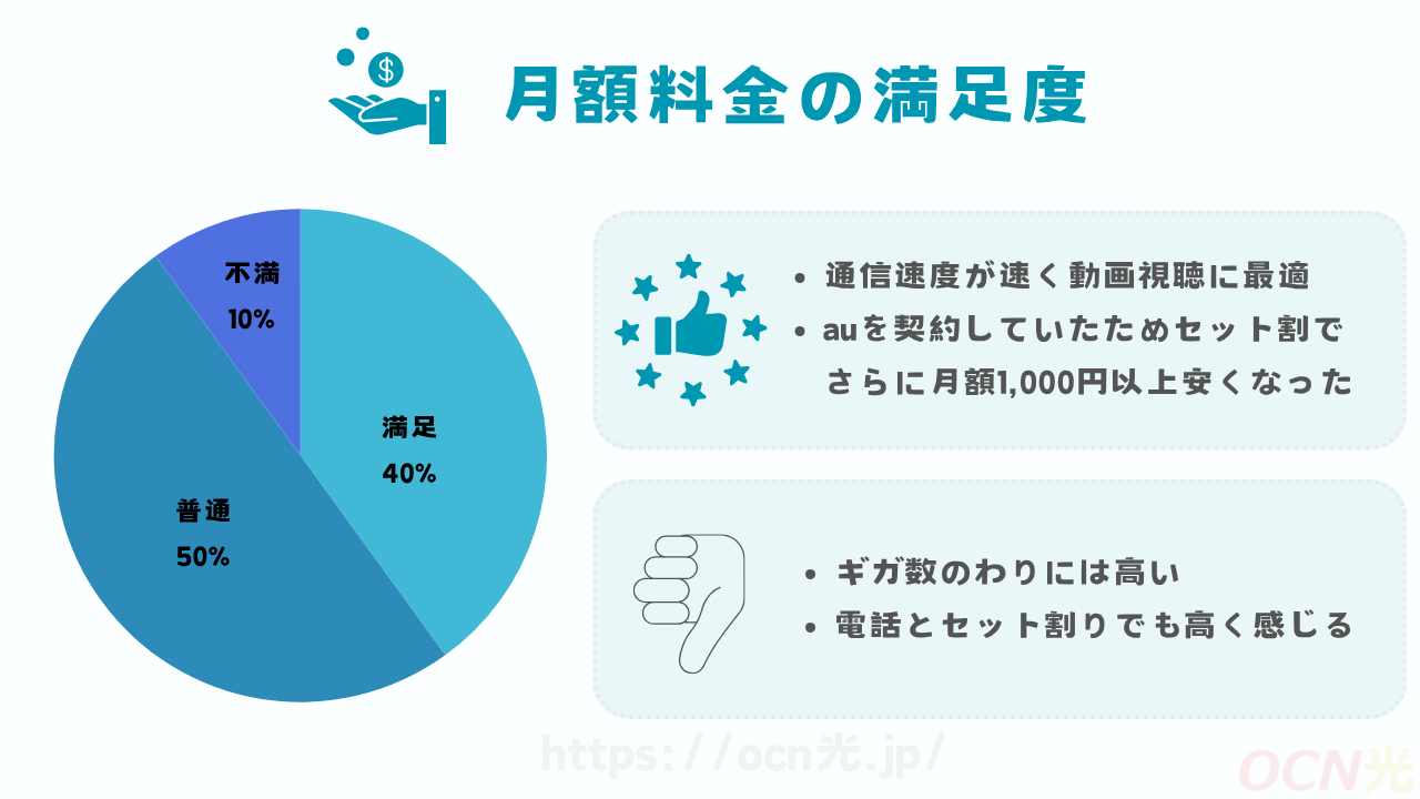auひかり月額料金の満足度