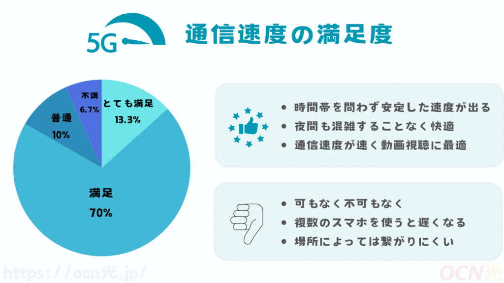 auひかり通信速度の満足度