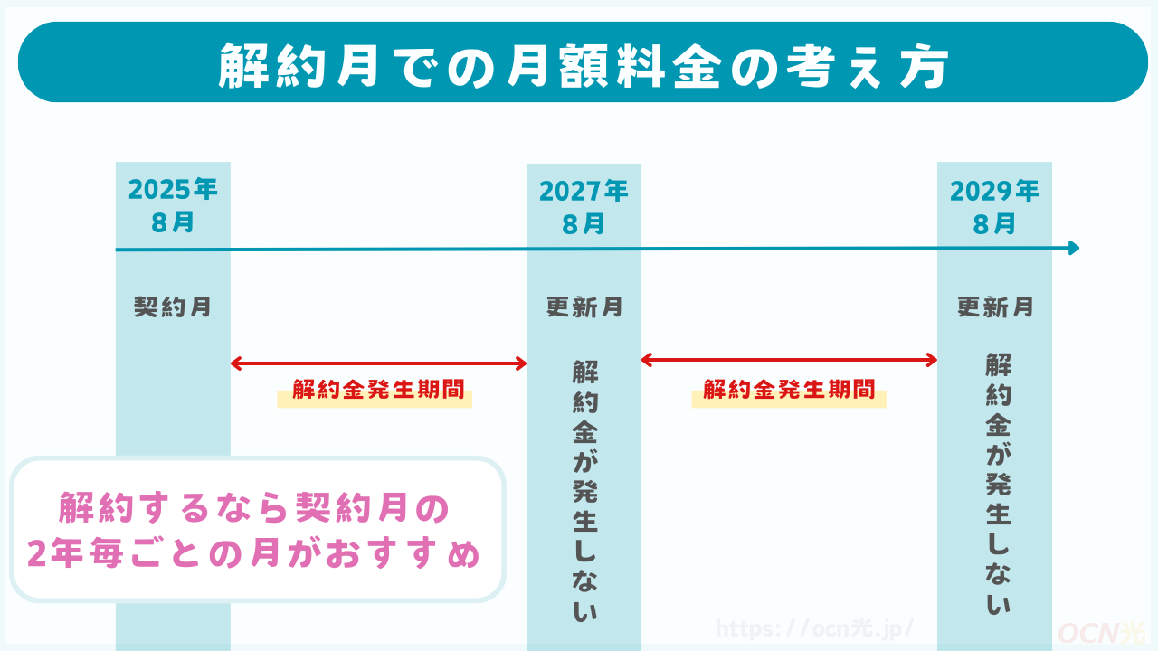 契約更新月