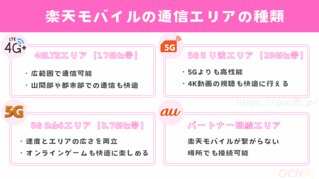 楽天モバイルの通信エリアの種類