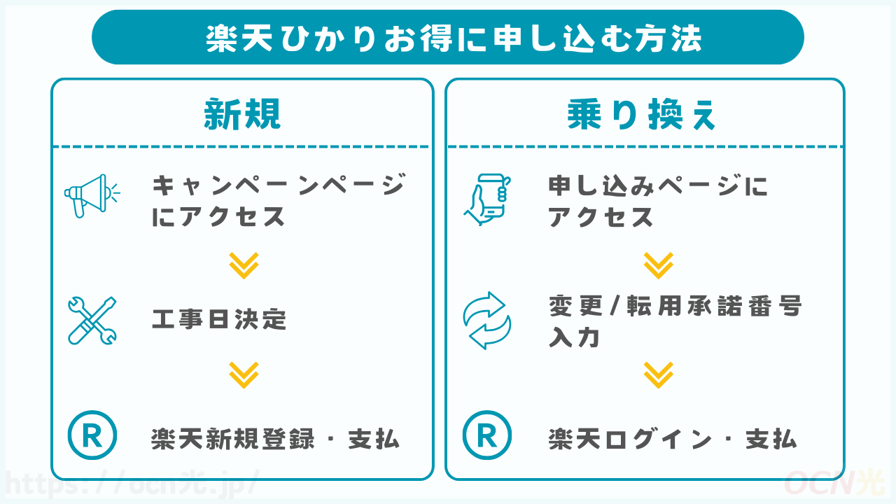 楽天ひかりのキャンペーンを利用してお得に申し込む方法