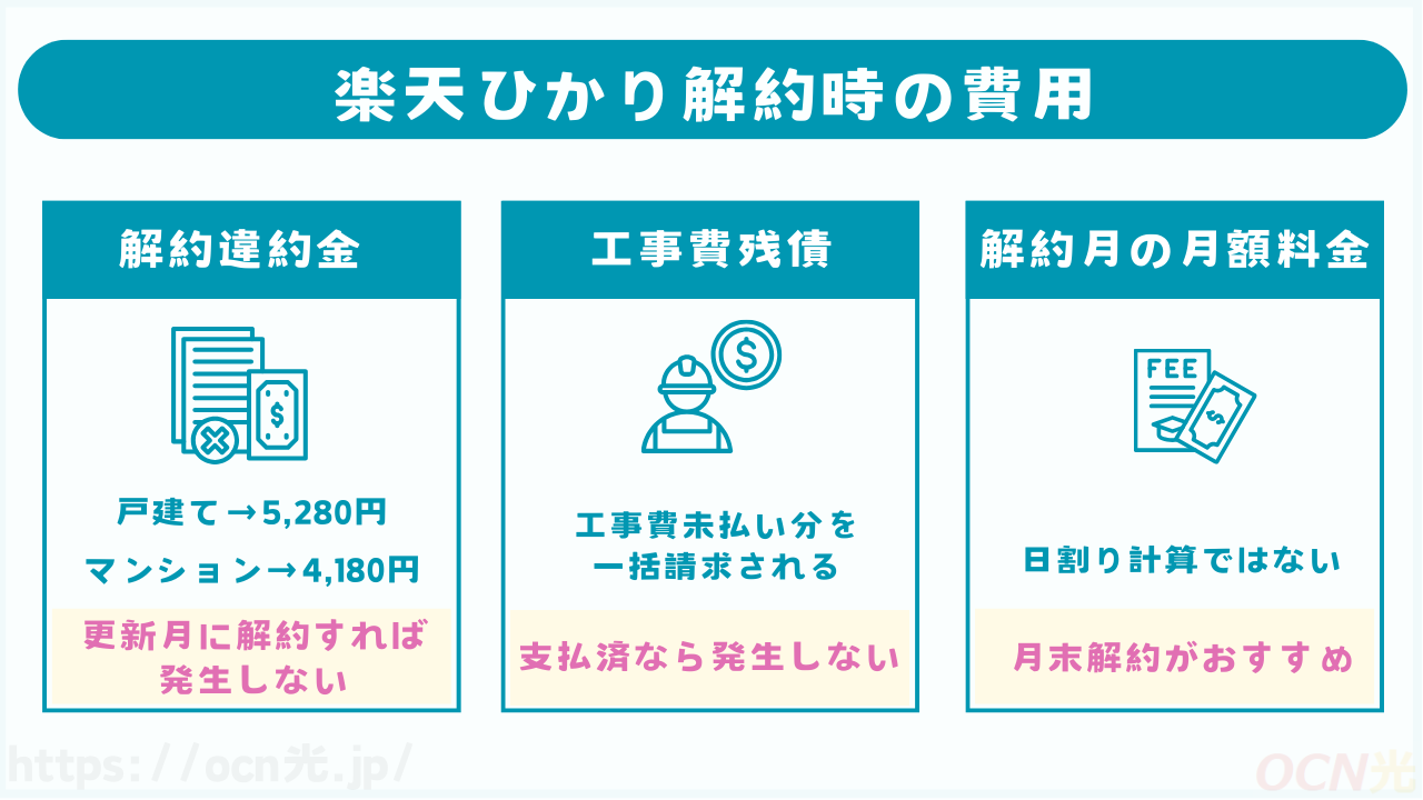 楽天ひかりの解約時にかかる費用