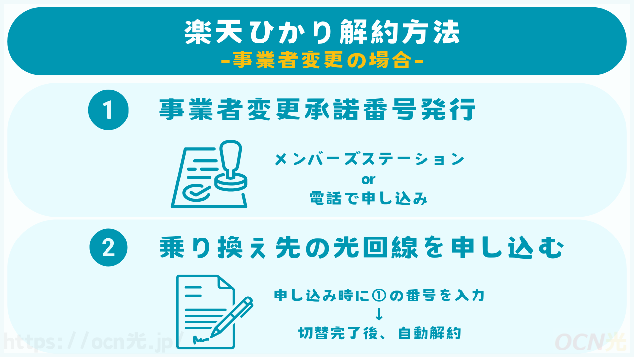 楽天ひかりの解約方法｜光コラボやフレッツ光に乗り換える場合【事業者変更】