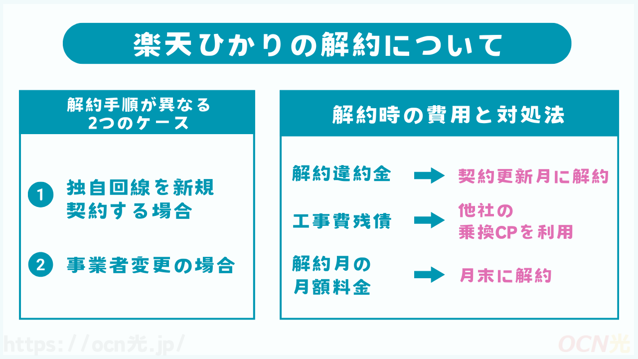 楽天ひかりを解約する方法や手順！違約金や解約費用を抑える方法も解説