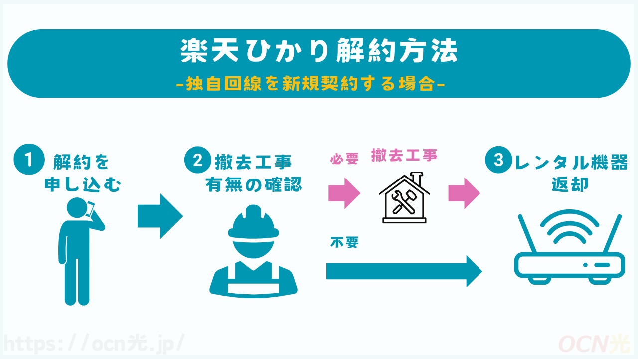 楽天ひかりの解約方法｜独自回線を新規契約する場合