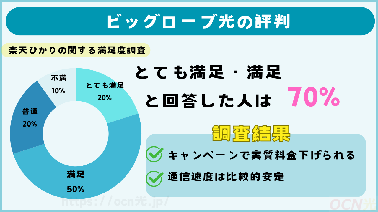 ビッグローブ光の評判に関する独自アンケート結果