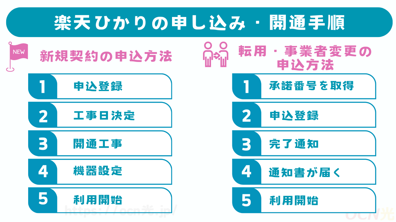 楽天ひかりの申し込み・開通手順