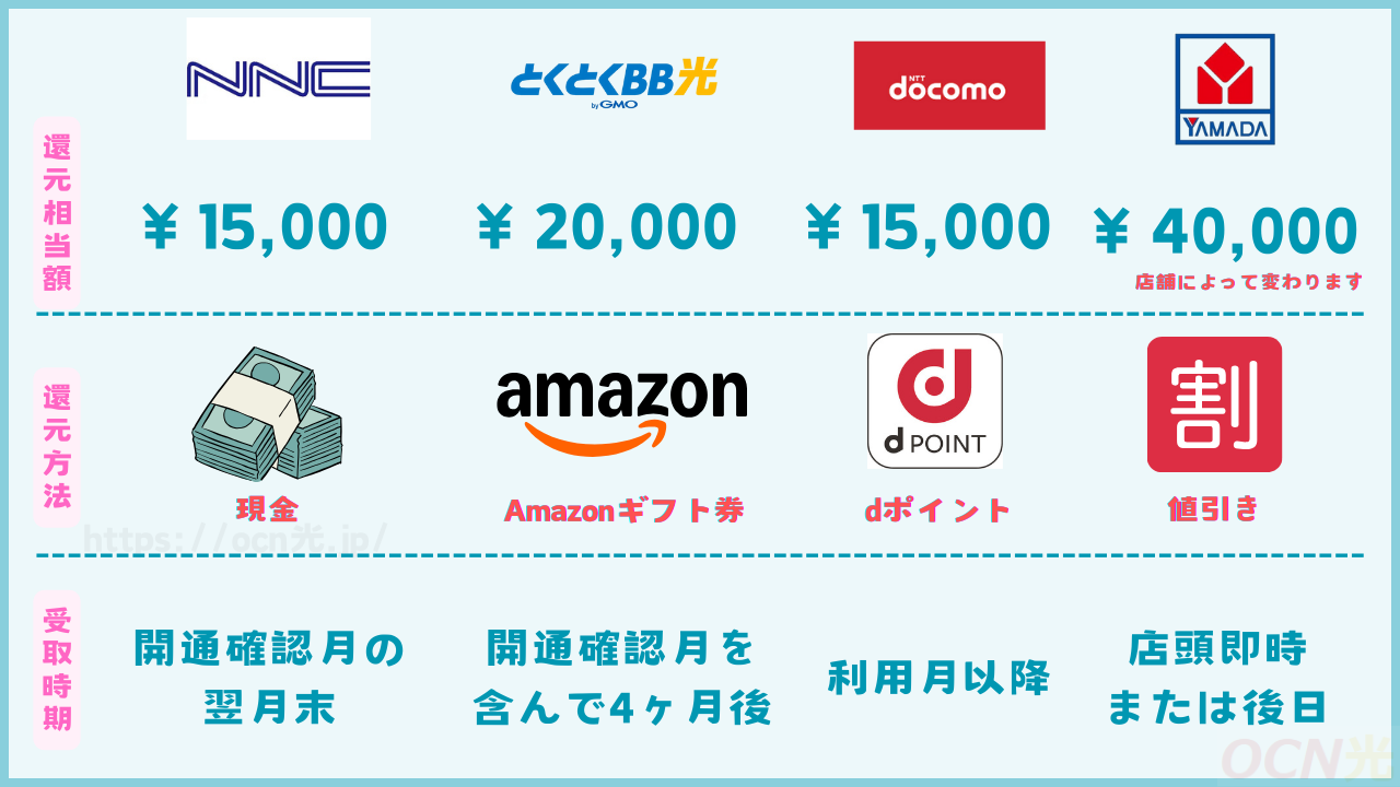 ドコモhome 5Gの申し込みにおすすめの窓口