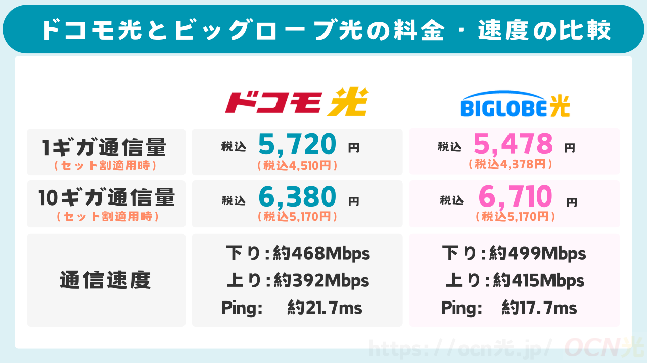 ドコモ光とビッグローブ光の料金や速度を比較