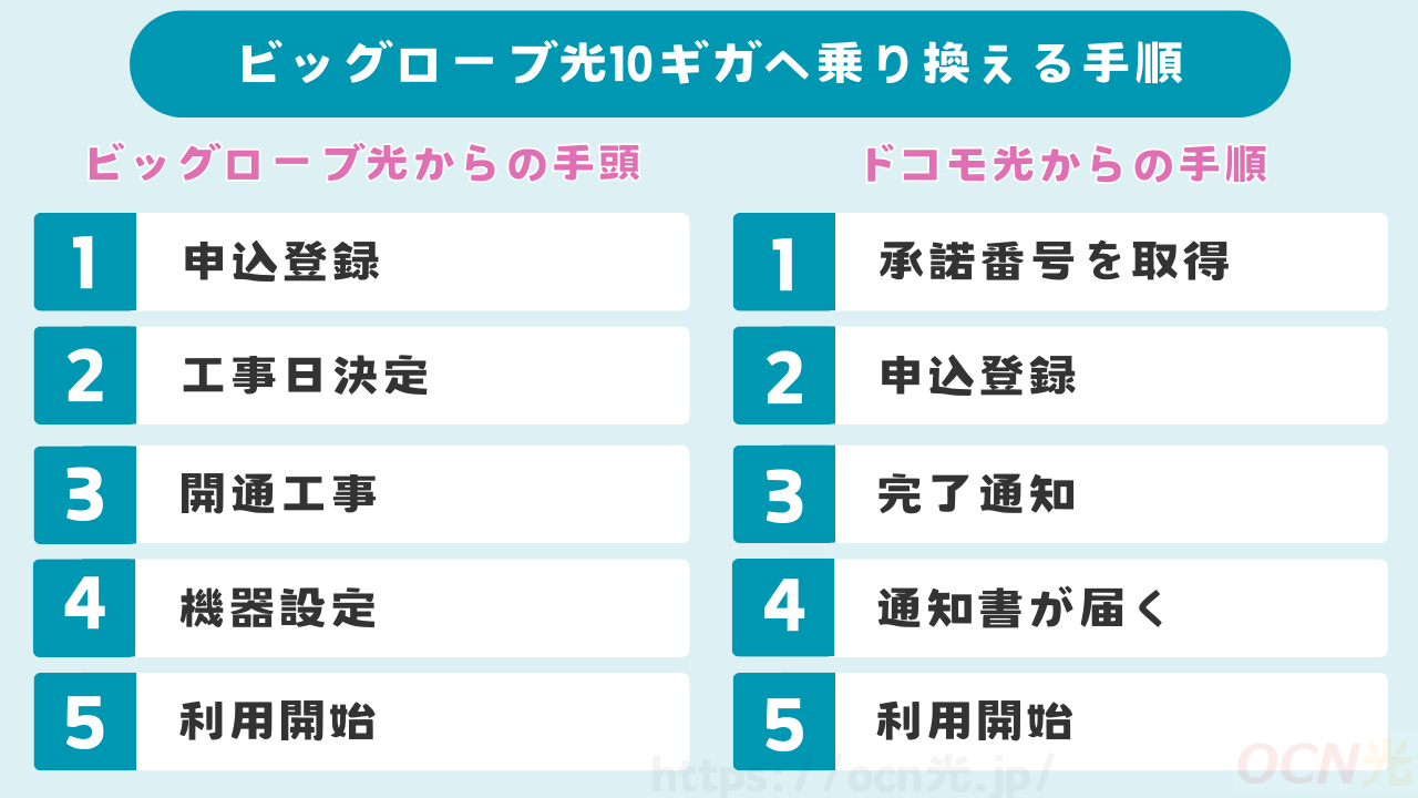 ドコモ光1ギガからビッグローブ光10ギガへ乗り換える方法・手順