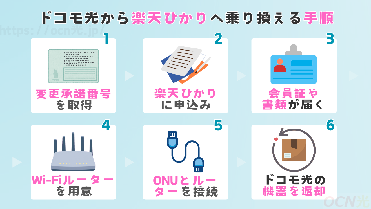 ドコモ光から楽天ひかりへ乗り換える手順