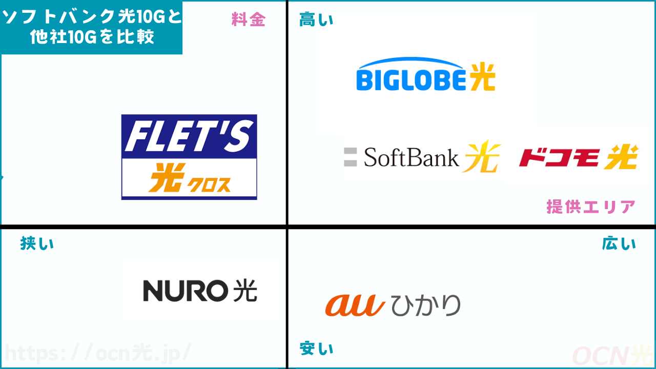 ソフトバンク光の10Gと他社10Gを比較
