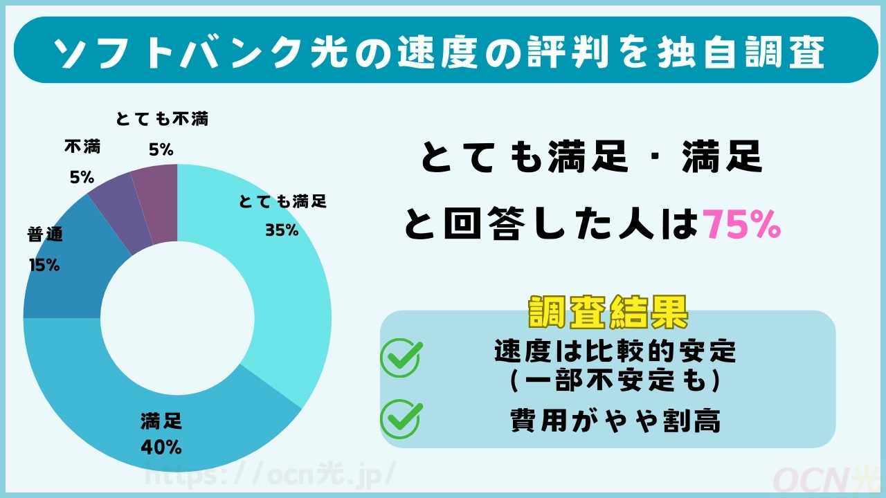 ソフトバンク光の10Gの実際の速度の評判を独自調査