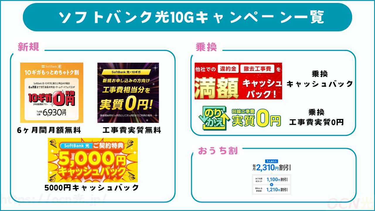 ソフトバンク光の10Gのキャンペーン