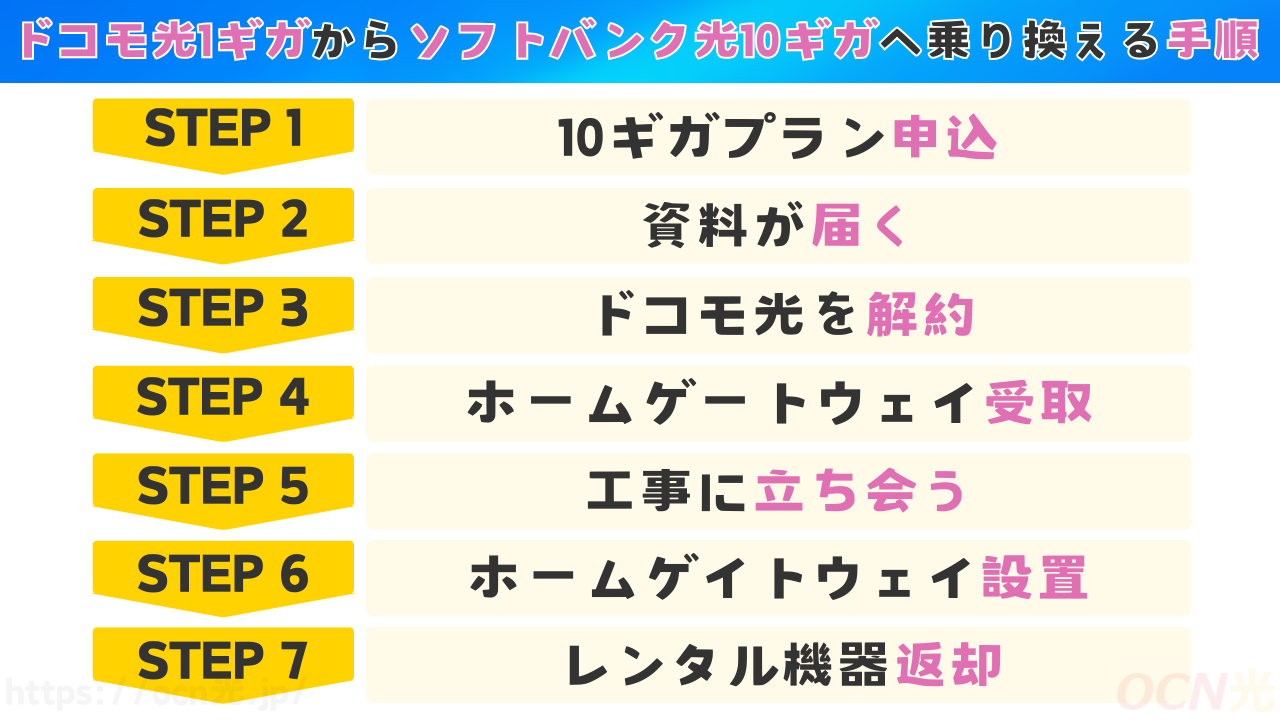 ドコモ光1ギガからソフトバンク光10ギガへ乗り換える方法・手順