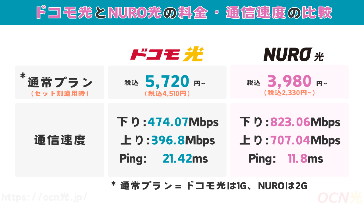 ドコモ光とNURO光の料金と通信速度を比較