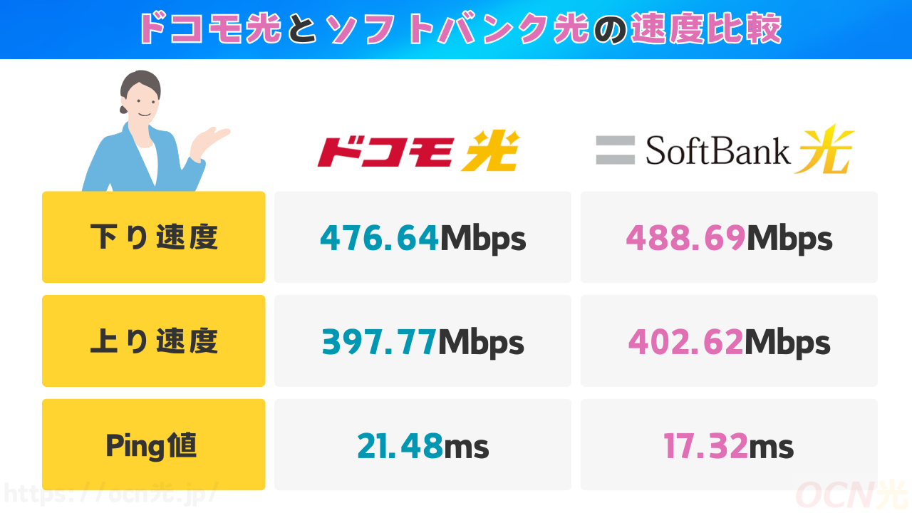 ドコモ光とソフトバンク光の通信速度比較表