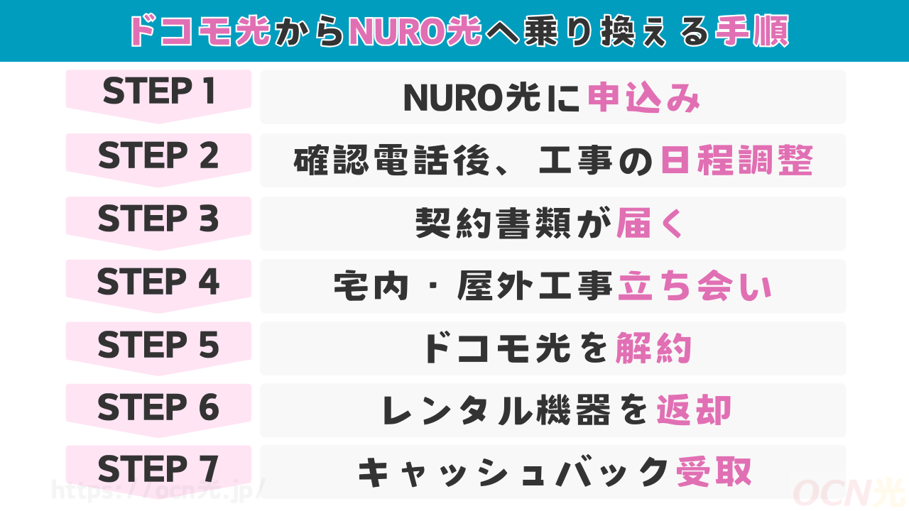 ドコモ光からNURO光へ乗り換える手順