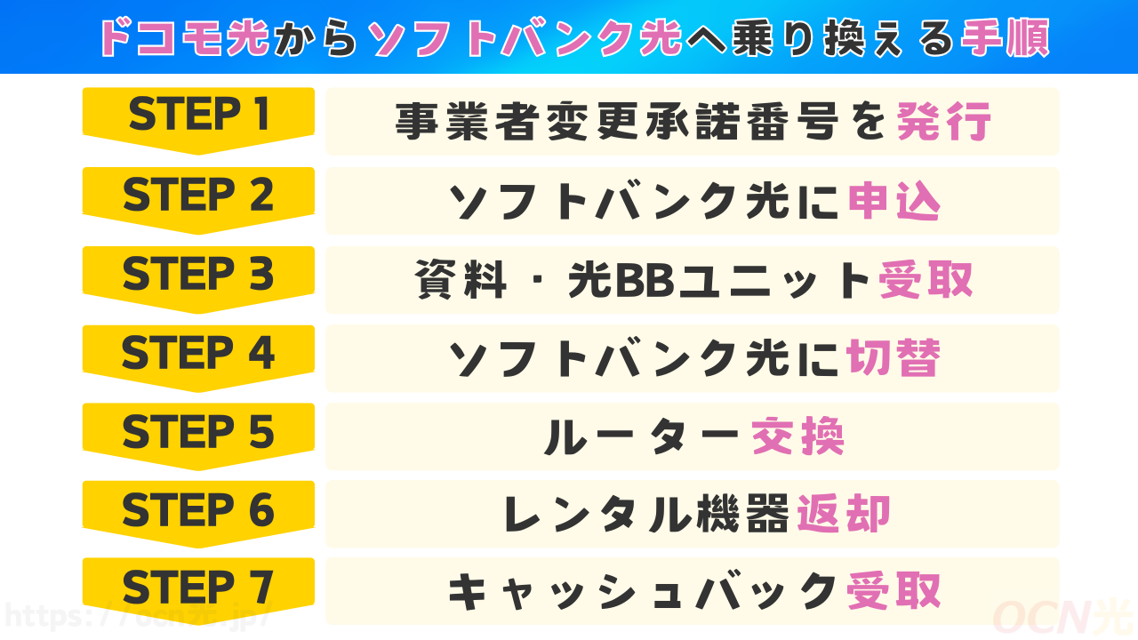 ドコモ光からソフトバンク光へ乗り換える方法・手順