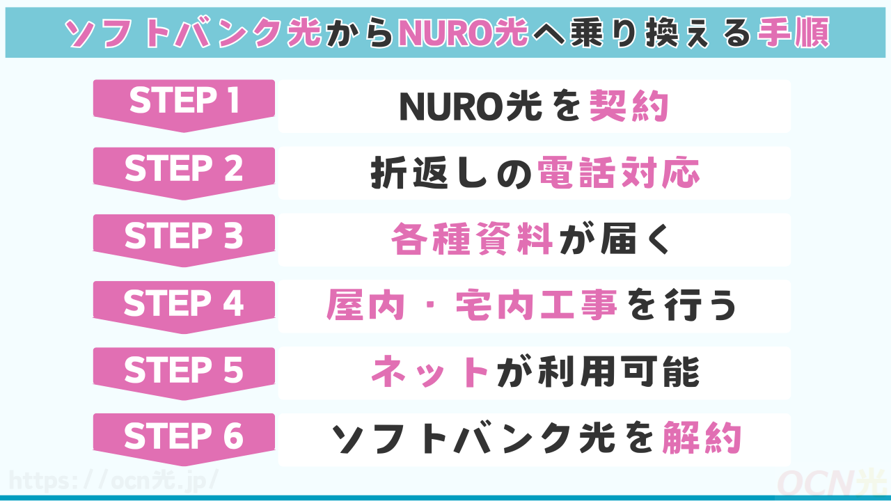 ソフトバンク光からNURO光へ乗り換える6ステップ