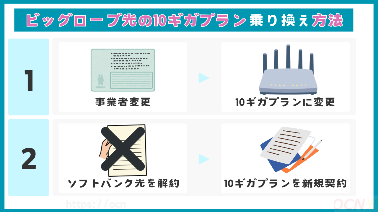 ソフトバンク光からビッグローブ光10Gへの乗り換え手順