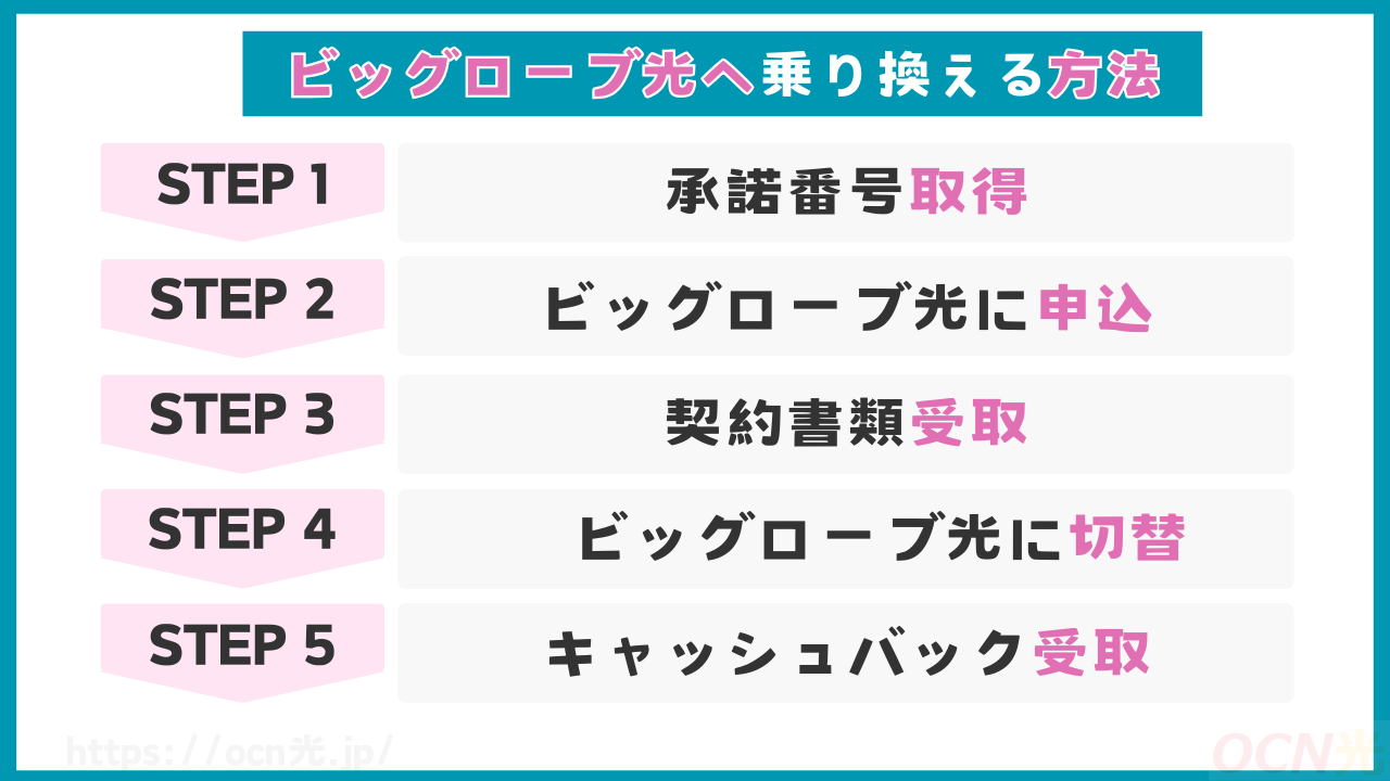 ソフトバンク光からビッグローブ光への乗り換え手順