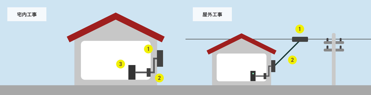 宅内工事と屋外工事